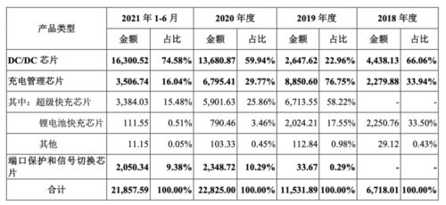 希荻微登陸A股 深耕模擬芯片設(shè)計(jì)，國(guó)產(chǎn)集成電路產(chǎn)業(yè)再添新軍